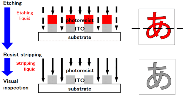 Photofabrication process explanation