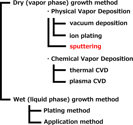 Film formation method (typical example)