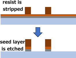 resist is stripped and the seed layer is etched